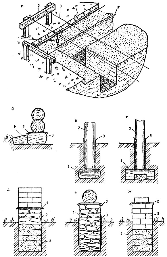 Рис. 13. Фундаменты: а - установка обноски: 1 - отвес; 2 - стойка П-образная; 3 - шнур; 4 - плодородный слой; 5 - траншея; б - опоры-подкладки из природного камня: 1 - утрамбованная глина; 2 - камни; 3 - гидроизоляция; в - деревянный стул на камне: 1 - камень; 2 - комлевая часть бревна; 3- гидроизоляция; г - деревянный стул с крестовиной : 1 - крестовина; 2 - бревно; 3 - гидроизоляция; д - ленточный фундамент: 1 - гидроизоляция; 2 - цоколь из бута на растворе; 3 - утрамбованный песок; е - ленточный фундамент из бутобетона: 1 - бутовый камень на растворе; 2 - гидроизоляция; 3 - противопучинная оболочка; ж - столбчатый фундамент из кирпича: 1 - песок утрамбованный; 2 - гидроизоляция; 3 - кирпичная кладка в полтора кирпича