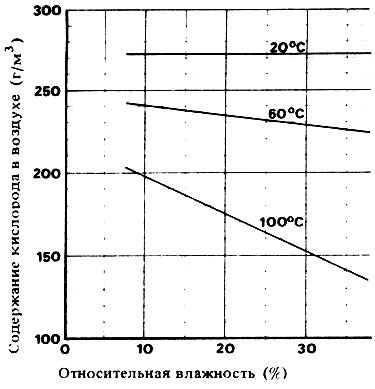 Рис.2. Имеется прямая связь между содержанием кислорода, температурой и влажностью воздуха. Повышение температуры и влажности влечет за собой снижение содержания кислорода