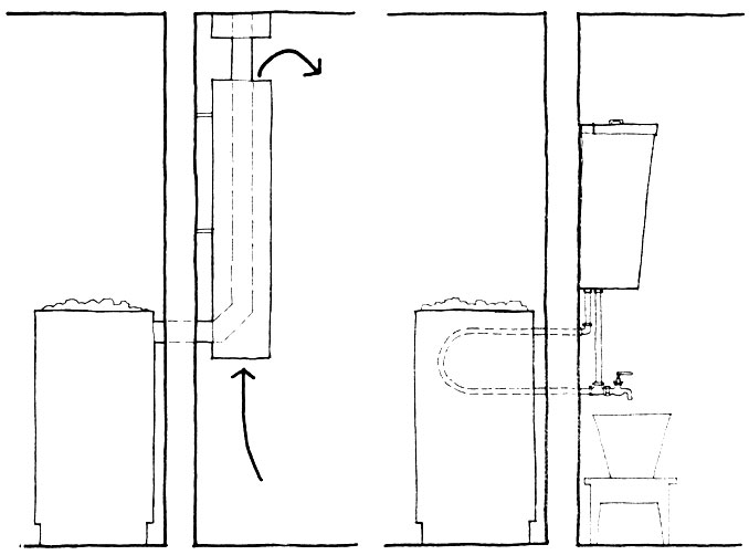 Рис. 95. Печь, соединенная с отдельной емкостью, находящейся в моечной комнате, посредством трубки, которая обычно проходит внутри контейнера для камней