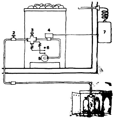 Рис. 115. Оборудование газовой печи 'Vasta': 1 - газовые баллоны с регулятором; 2 - запорный вентиль; 3 - регулятор пламени; 4 - соленоидный вентиль; 5 - горелка; 6 - отверстие для зажигания; 7 - термостат