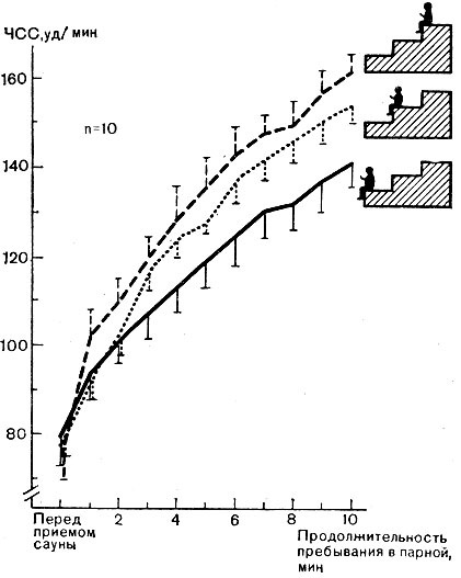 Рис. 5. Увеличение ЧСС у лиц, находившихся в парной в положении сидя на полках различной высоты (n=10)