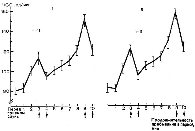 Рис. 8. Изменение ЧСС в течение первого (слева) и второго (справа) 10-минутного пребывания в парной сауны в положении лежа и стоя