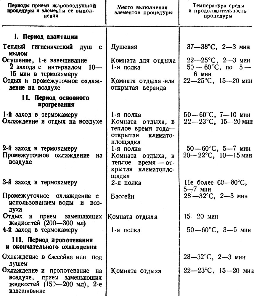 Таблица 1. Режим 1-й (общая продолжительность процедуры 1-1,5 ч)