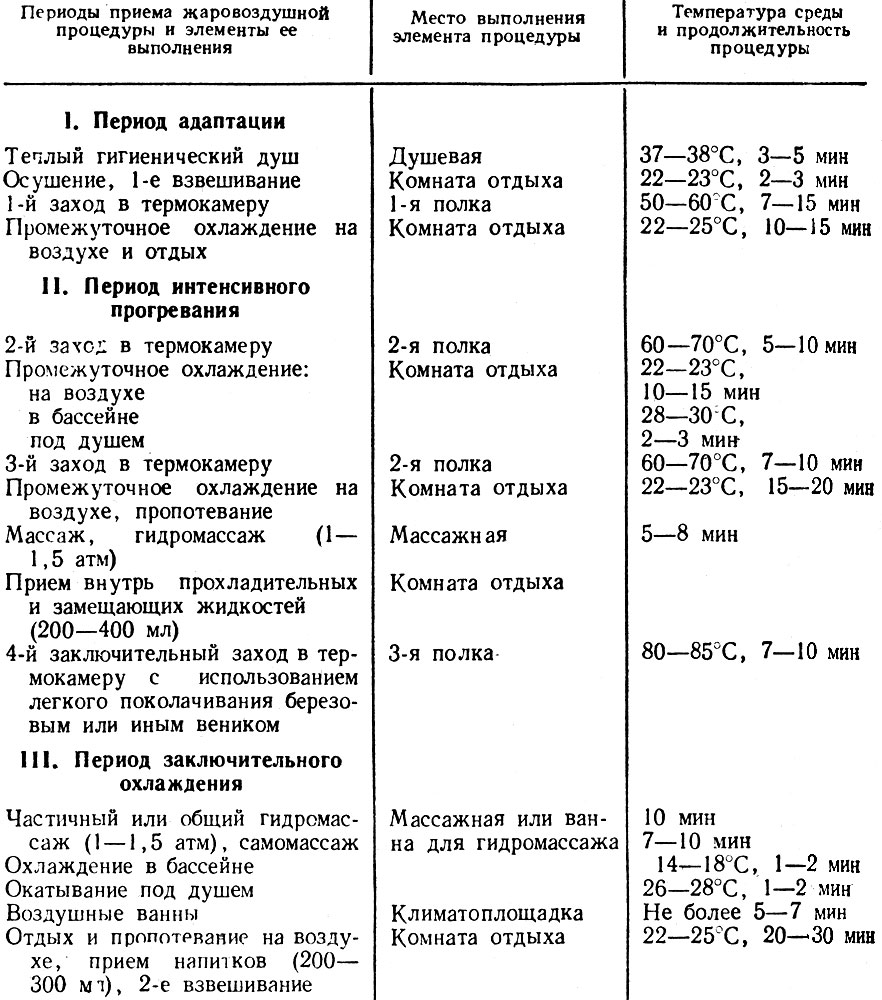 Таблица 2. Режим 2-й приема жаровоздушных ванн (общая продолжительность процедуры 1,5-2 ч)