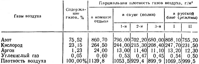 Таблица 5. Количественные соотношения плотности газов воздуха в сауне и русской бане