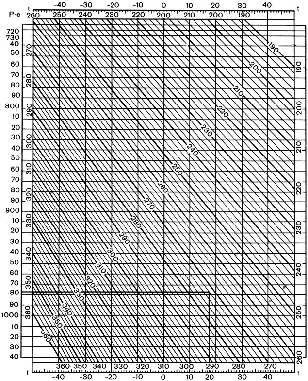 Рис. 12. Номограмма для расчета парциальной плотности кислорода в воздухе (г/м3) (Р - давление воздуха, мбар; е-абсолютная влажность воздуха, мбар)
