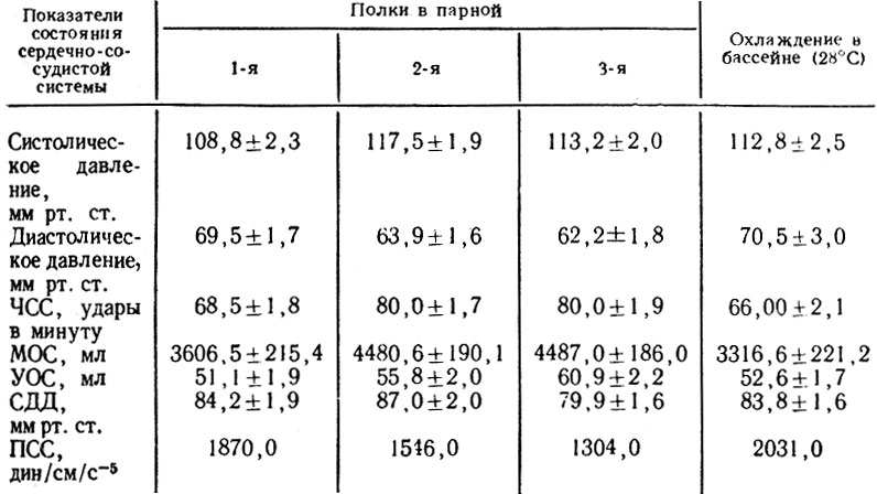 Таблица 7. Динамика показателей состояния сердечно-сосудистой системы у здоровых лиц после пребывания в парной и охлаждения в бассейне (M±m)