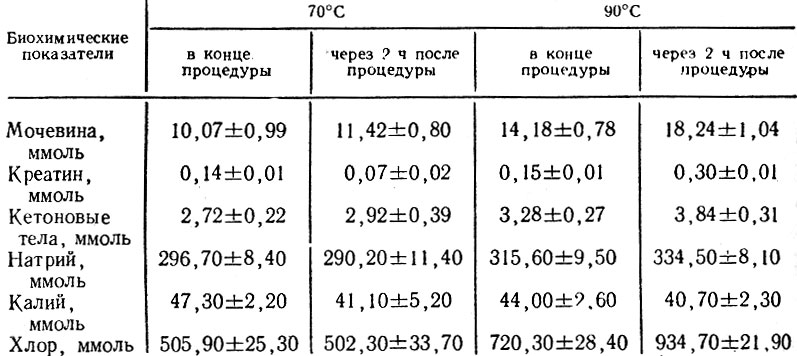Таблица 14. Динамика показателей электролитного и биохимического состава пота у практически здоровых лиц после 15-минутного пребывания в парной при температуре 70°С и 90°С и относительной влажности 8-15% (М±m) [Крамских В. Я., Шеклеиной Л. Ф., 1979]