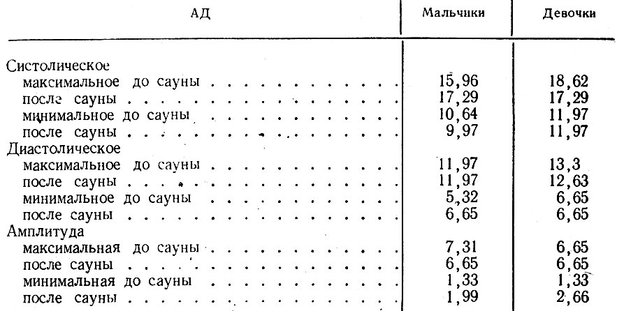 Таблица 22. Максимальные и минимальные значения АД (кПа) у детей в сауне