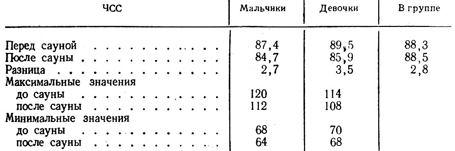 Таблица 24. ЧСС (удары в милуту) до и после приема сауны у детей