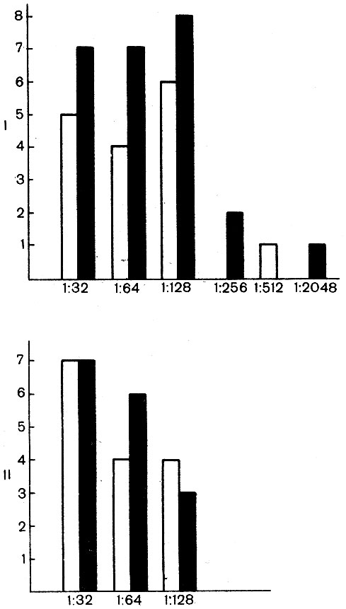 Рис. 22. Уровень антител к С-полисахаридам стрептококков группы А у детей, посещающих сауну (I), и в контрольной группе (II) (белые прямоугольники - до лечения, черные - после лечения)